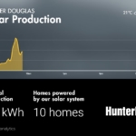 Luxaflex Rydalmere Solar Generation